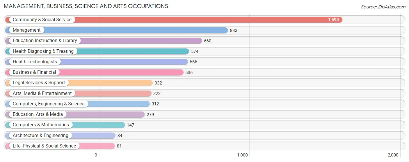 Management, Business, Science and Arts Occupations in Zip Code 19118