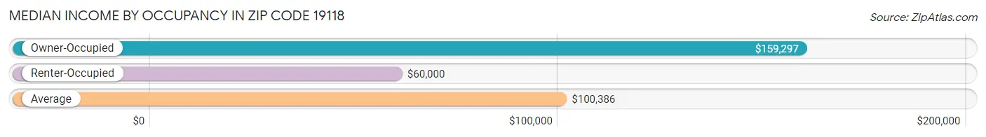 Median Income by Occupancy in Zip Code 19118