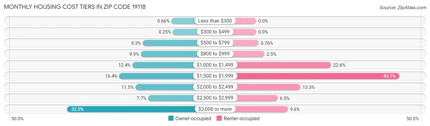 Monthly Housing Cost Tiers in Zip Code 19118