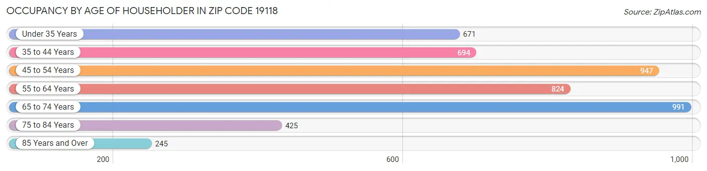 Occupancy by Age of Householder in Zip Code 19118