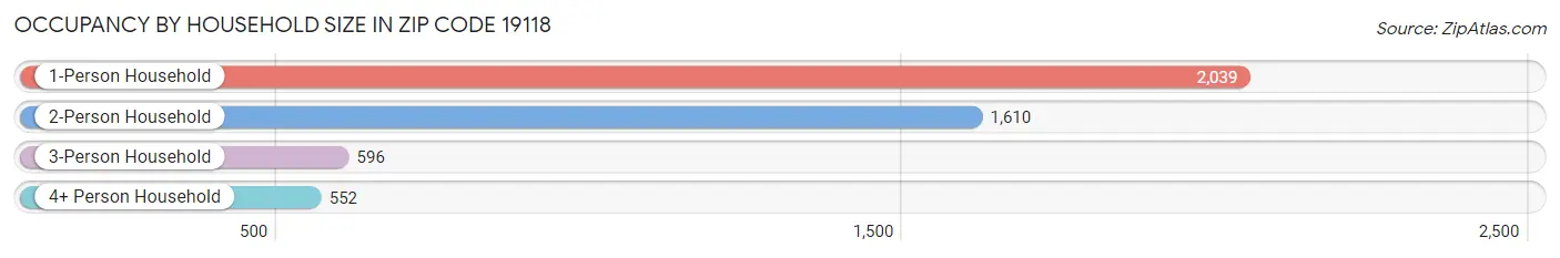 Occupancy by Household Size in Zip Code 19118