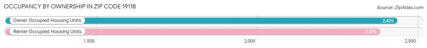 Occupancy by Ownership in Zip Code 19118