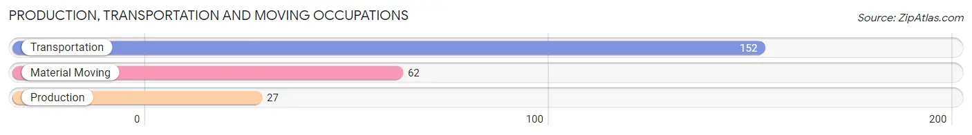 Production, Transportation and Moving Occupations in Zip Code 19118