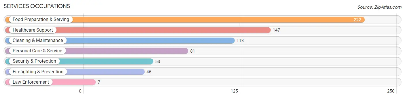 Services Occupations in Zip Code 19118