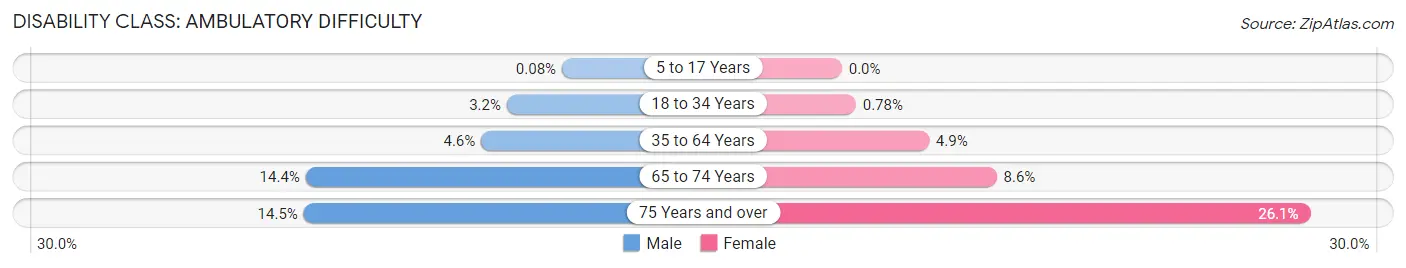 Disability in Zip Code 20886: <span>Ambulatory Difficulty</span>