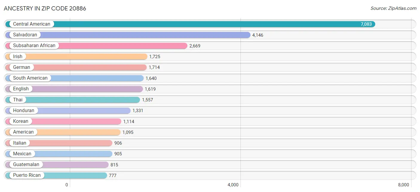 Ancestry in Zip Code 20886