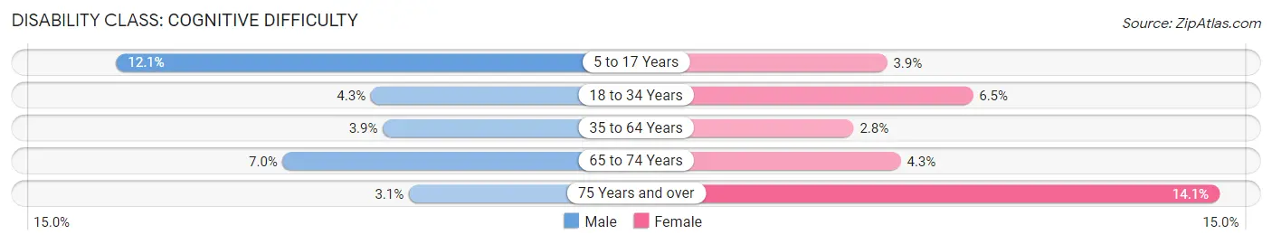 Disability in Zip Code 20886: <span>Cognitive Difficulty</span>