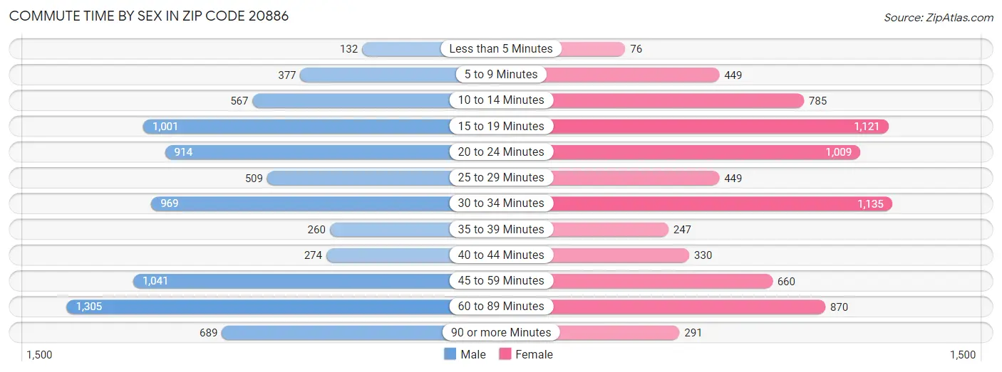 Commute Time by Sex in Zip Code 20886