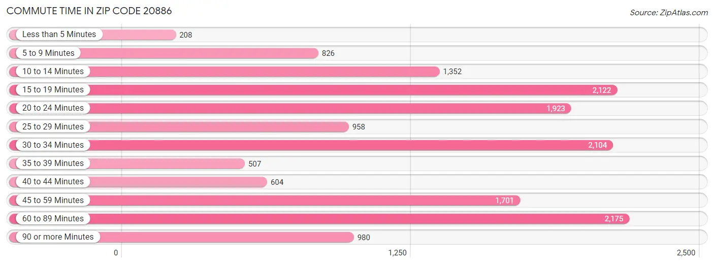 Commute Time in Zip Code 20886