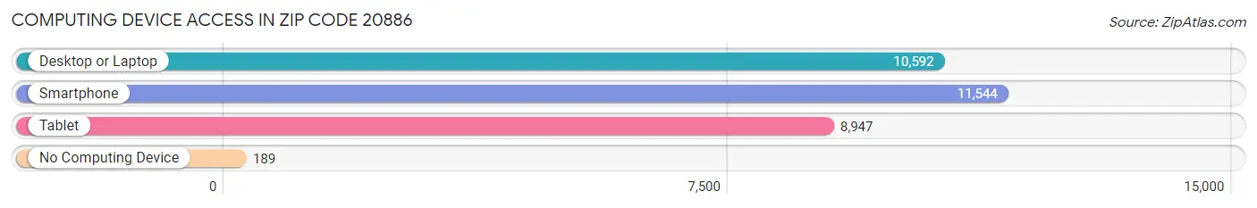 Computing Device Access in Zip Code 20886