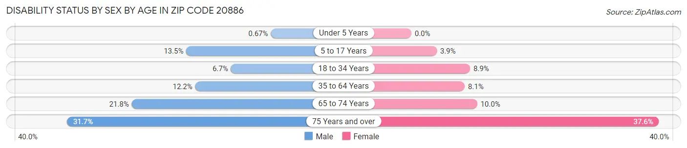 Disability Status by Sex by Age in Zip Code 20886