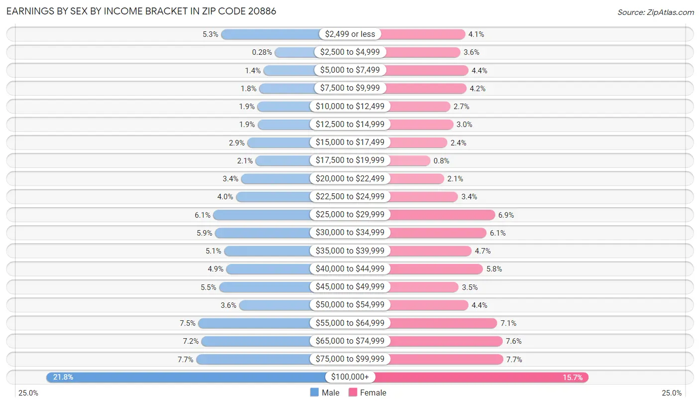 Earnings by Sex by Income Bracket in Zip Code 20886