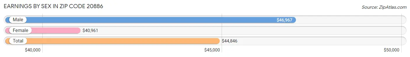 Earnings by Sex in Zip Code 20886