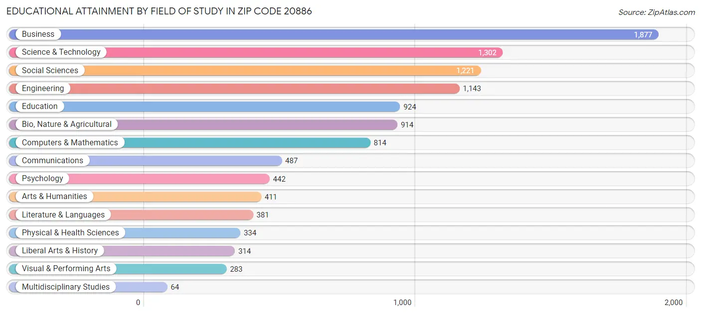 Educational Attainment by Field of Study in Zip Code 20886