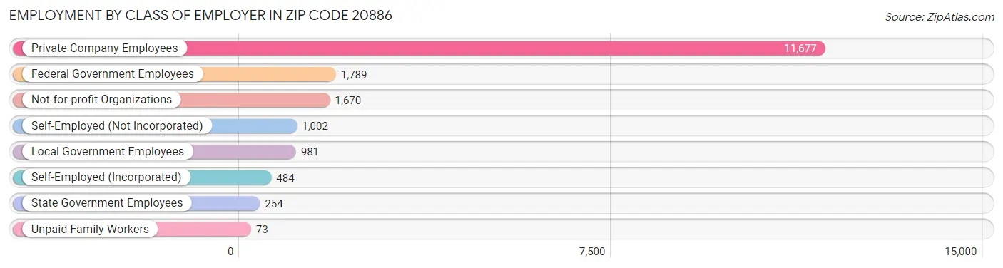 Employment by Class of Employer in Zip Code 20886