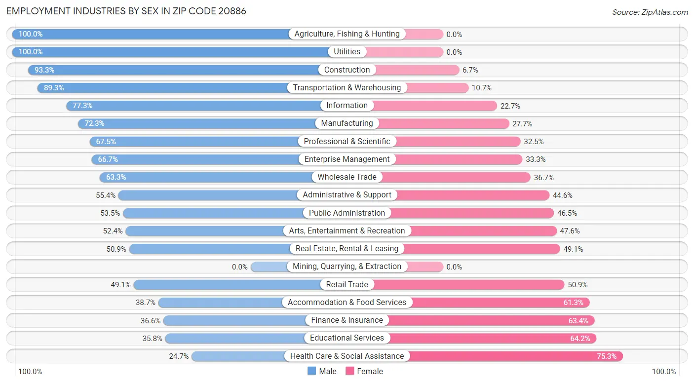 Employment Industries by Sex in Zip Code 20886