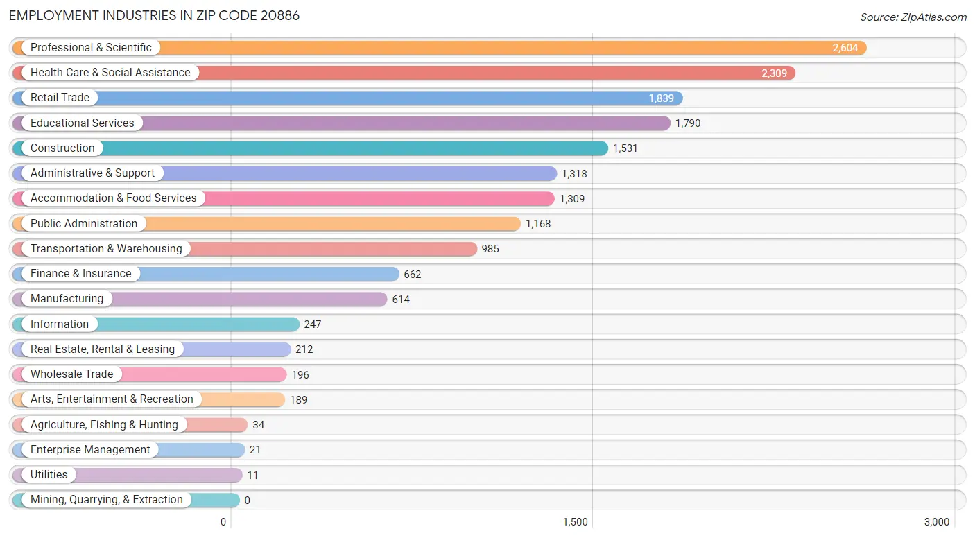 Employment Industries in Zip Code 20886