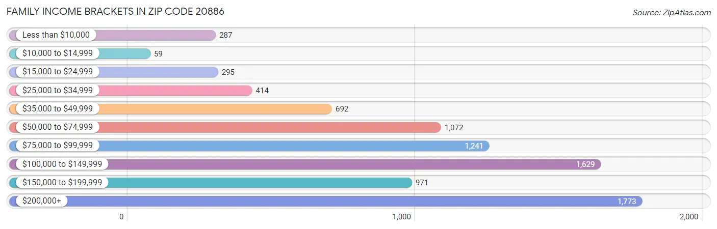 Family Income Brackets in Zip Code 20886