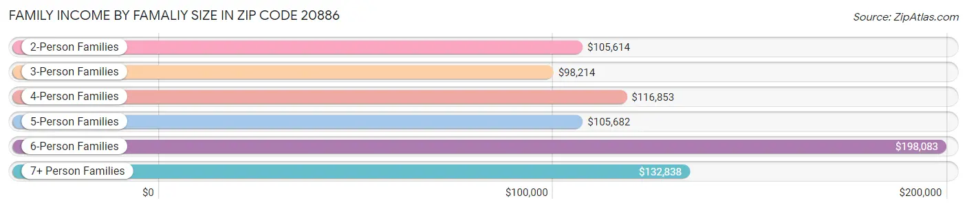 Family Income by Famaliy Size in Zip Code 20886