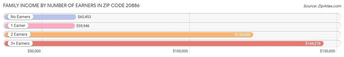 Family Income by Number of Earners in Zip Code 20886