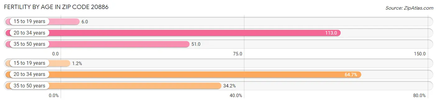 Female Fertility by Age in Zip Code 20886