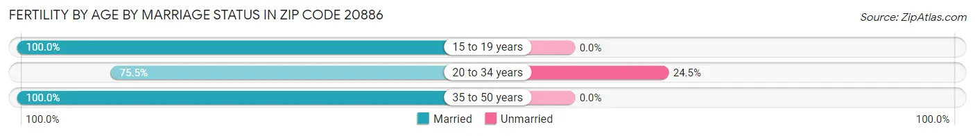 Female Fertility by Age by Marriage Status in Zip Code 20886