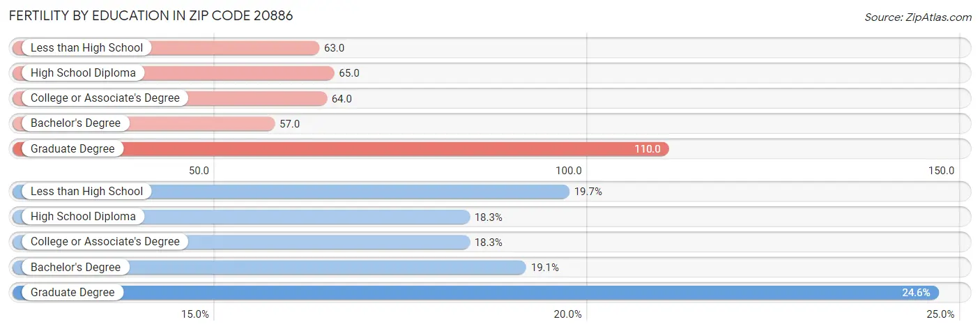 Female Fertility by Education Attainment in Zip Code 20886