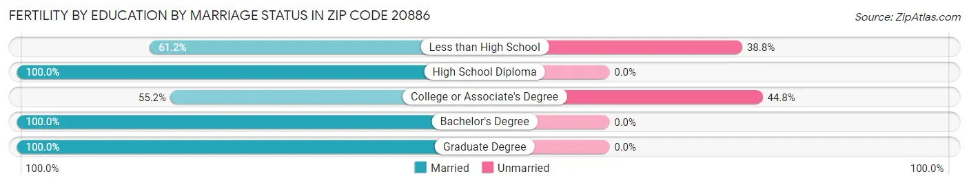 Female Fertility by Education by Marriage Status in Zip Code 20886