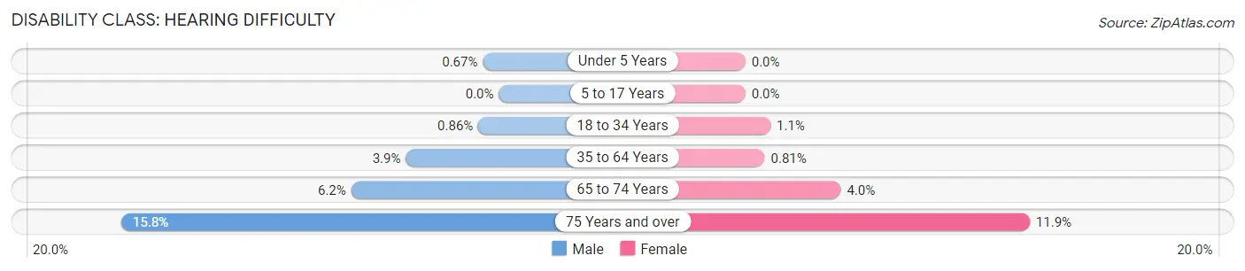 Disability in Zip Code 20886: <span>Hearing Difficulty</span>