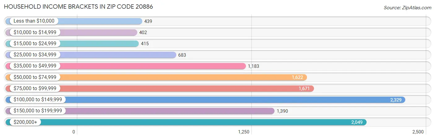 Household Income Brackets in Zip Code 20886