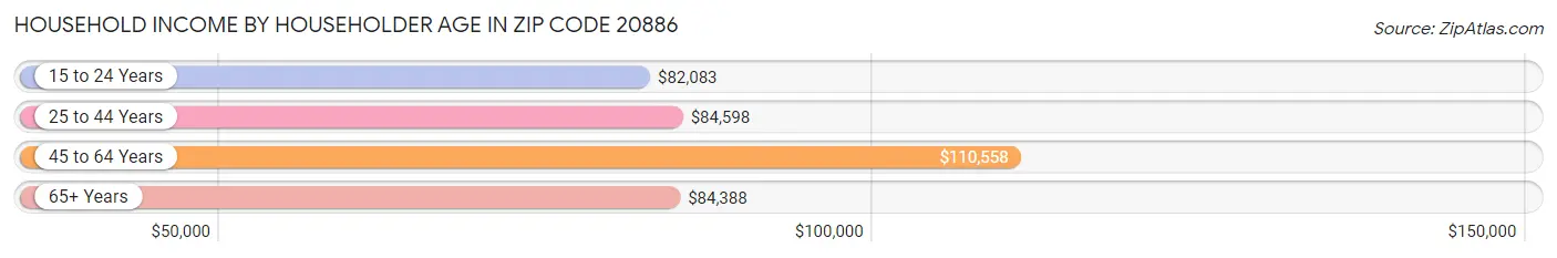 Household Income by Householder Age in Zip Code 20886