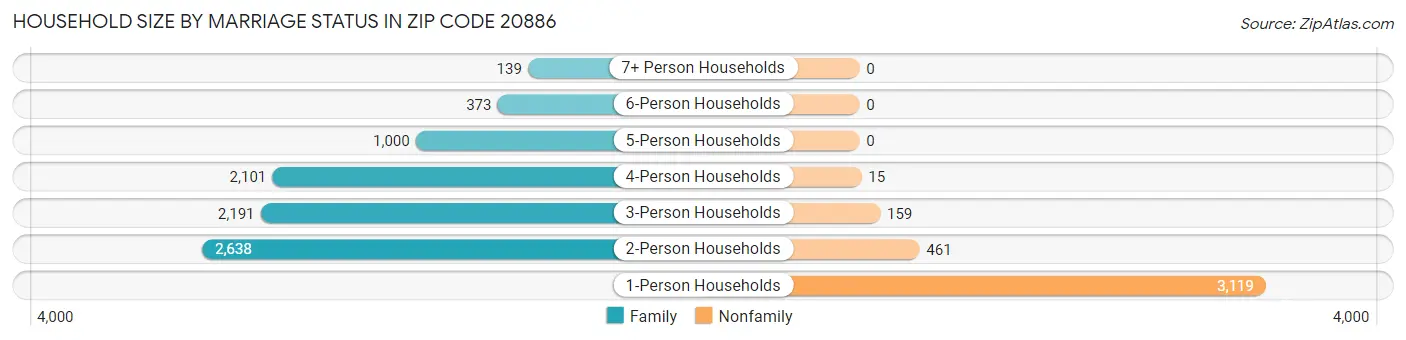 Household Size by Marriage Status in Zip Code 20886