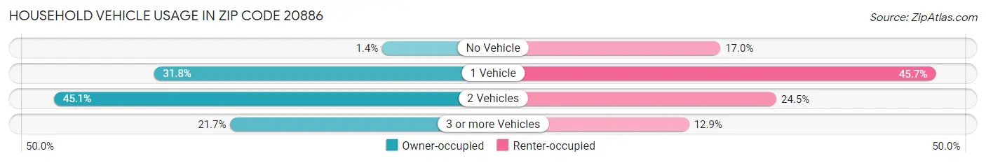 Household Vehicle Usage in Zip Code 20886