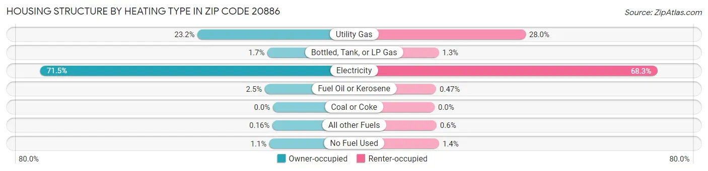 Housing Structure by Heating Type in Zip Code 20886