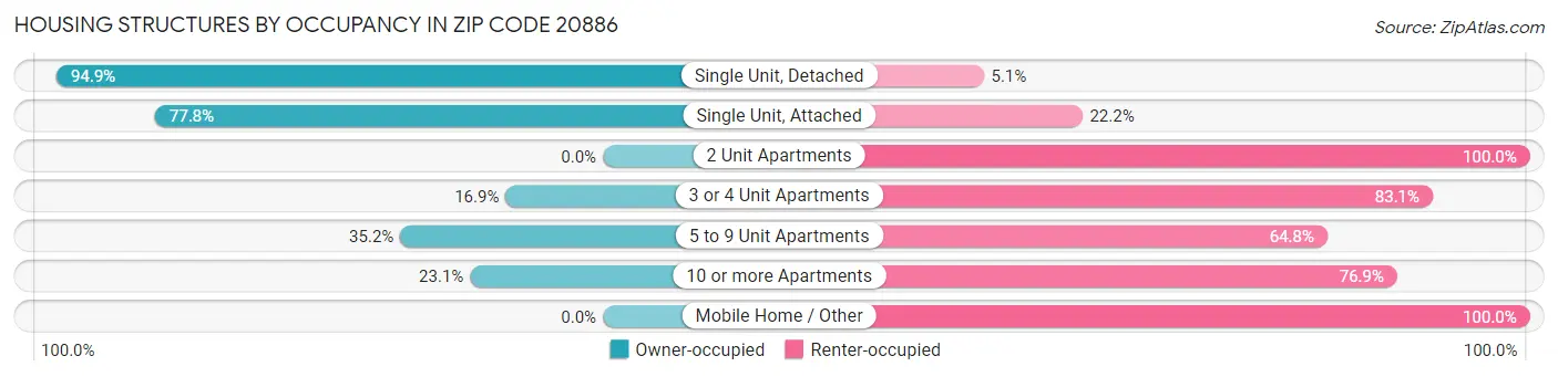 Housing Structures by Occupancy in Zip Code 20886