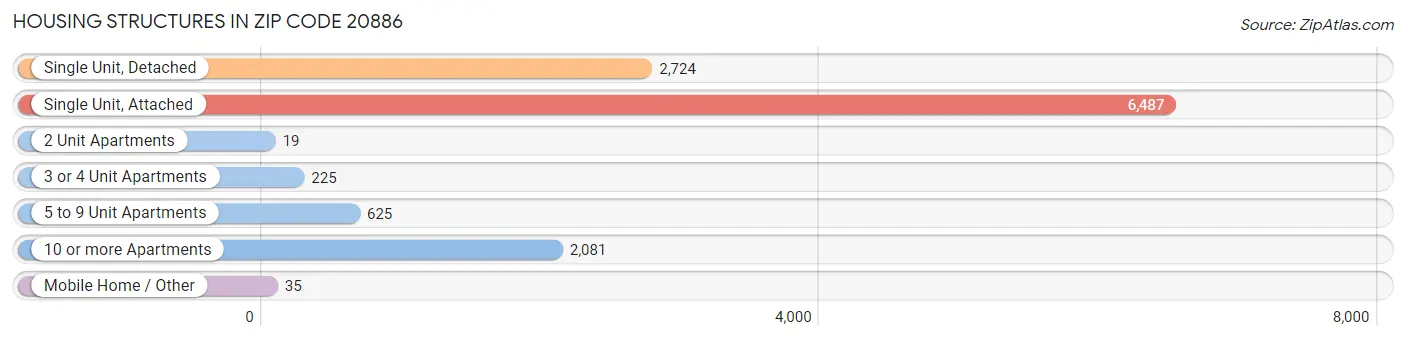 Housing Structures in Zip Code 20886