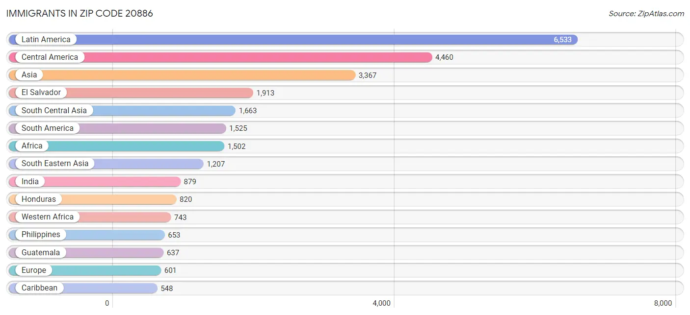 Immigrants in Zip Code 20886