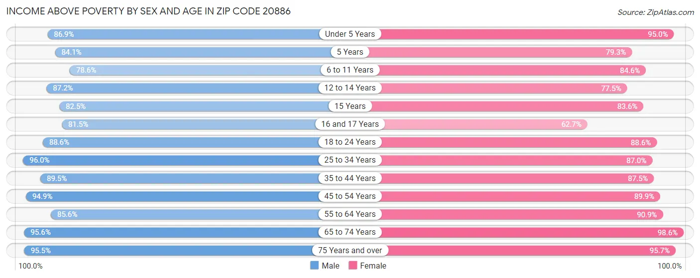 Income Above Poverty by Sex and Age in Zip Code 20886