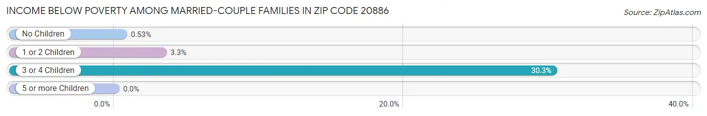 Income Below Poverty Among Married-Couple Families in Zip Code 20886