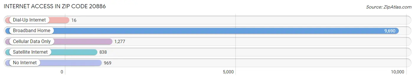 Internet Access in Zip Code 20886