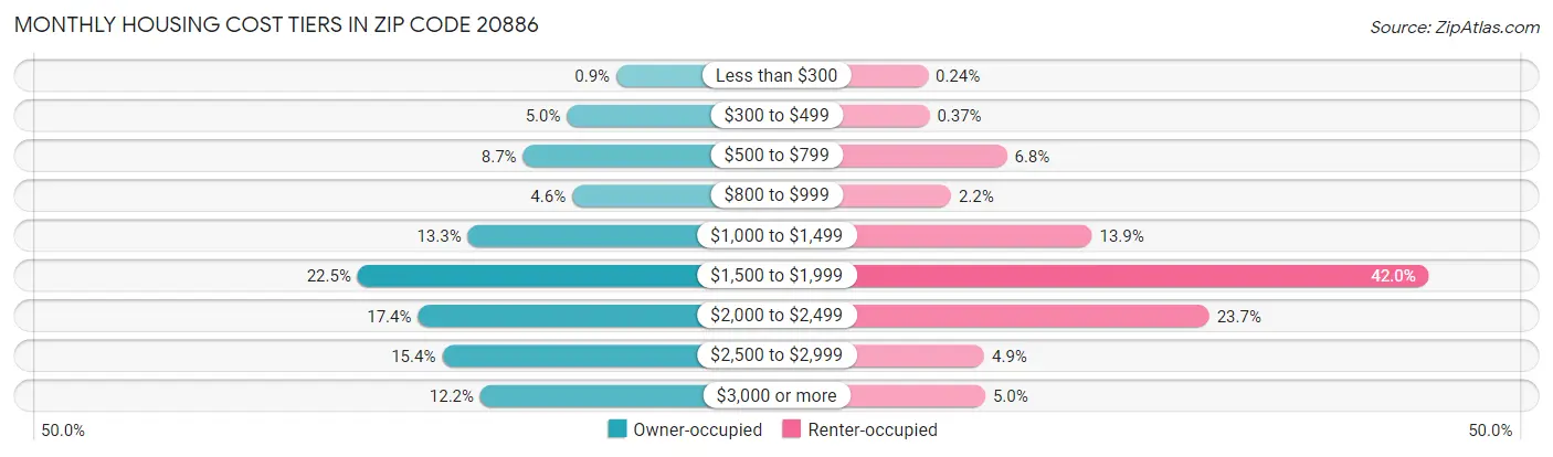 Monthly Housing Cost Tiers in Zip Code 20886