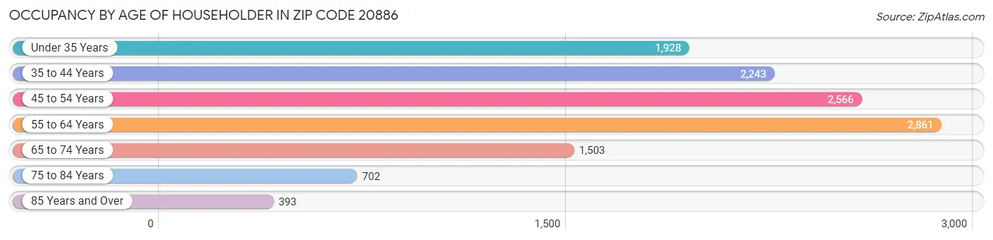 Occupancy by Age of Householder in Zip Code 20886