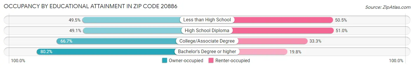 Occupancy by Educational Attainment in Zip Code 20886