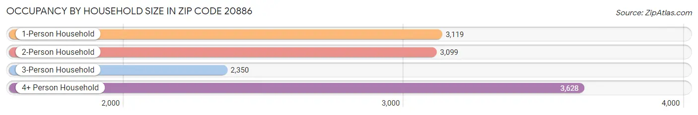 Occupancy by Household Size in Zip Code 20886