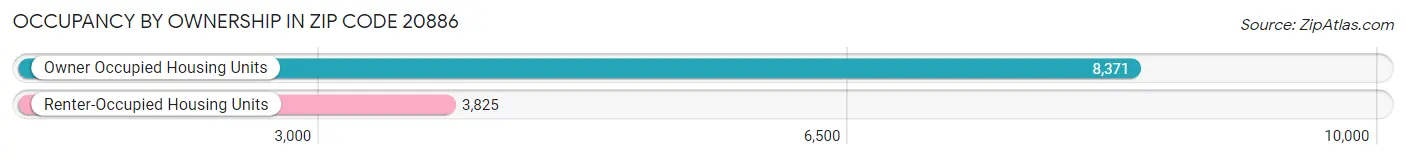 Occupancy by Ownership in Zip Code 20886