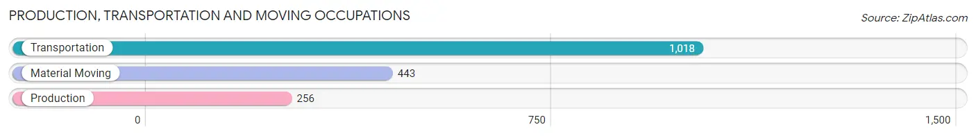 Production, Transportation and Moving Occupations in Zip Code 20886