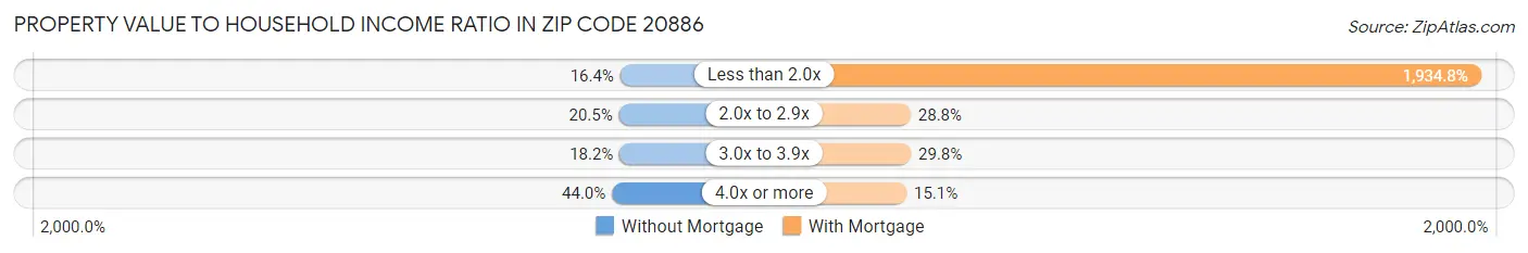 Property Value to Household Income Ratio in Zip Code 20886