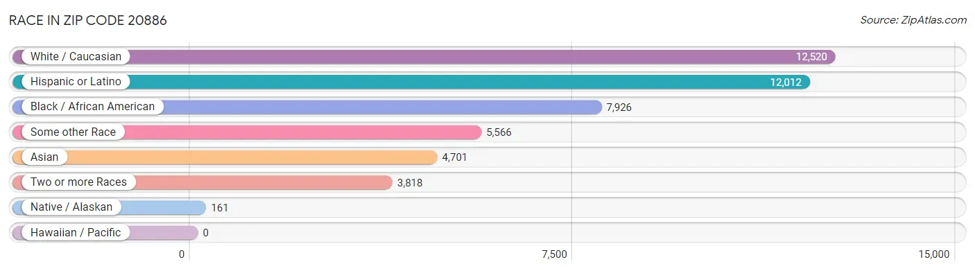 Race in Zip Code 20886
