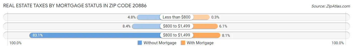 Real Estate Taxes by Mortgage Status in Zip Code 20886