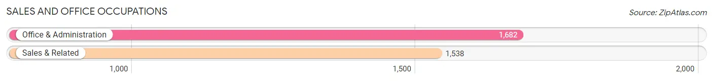 Sales and Office Occupations in Zip Code 20886